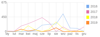 Wykres roczny blog rowerowy murarzdt.bikestats.pl